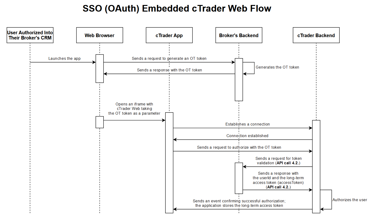 Embedded cTrader Web Flow