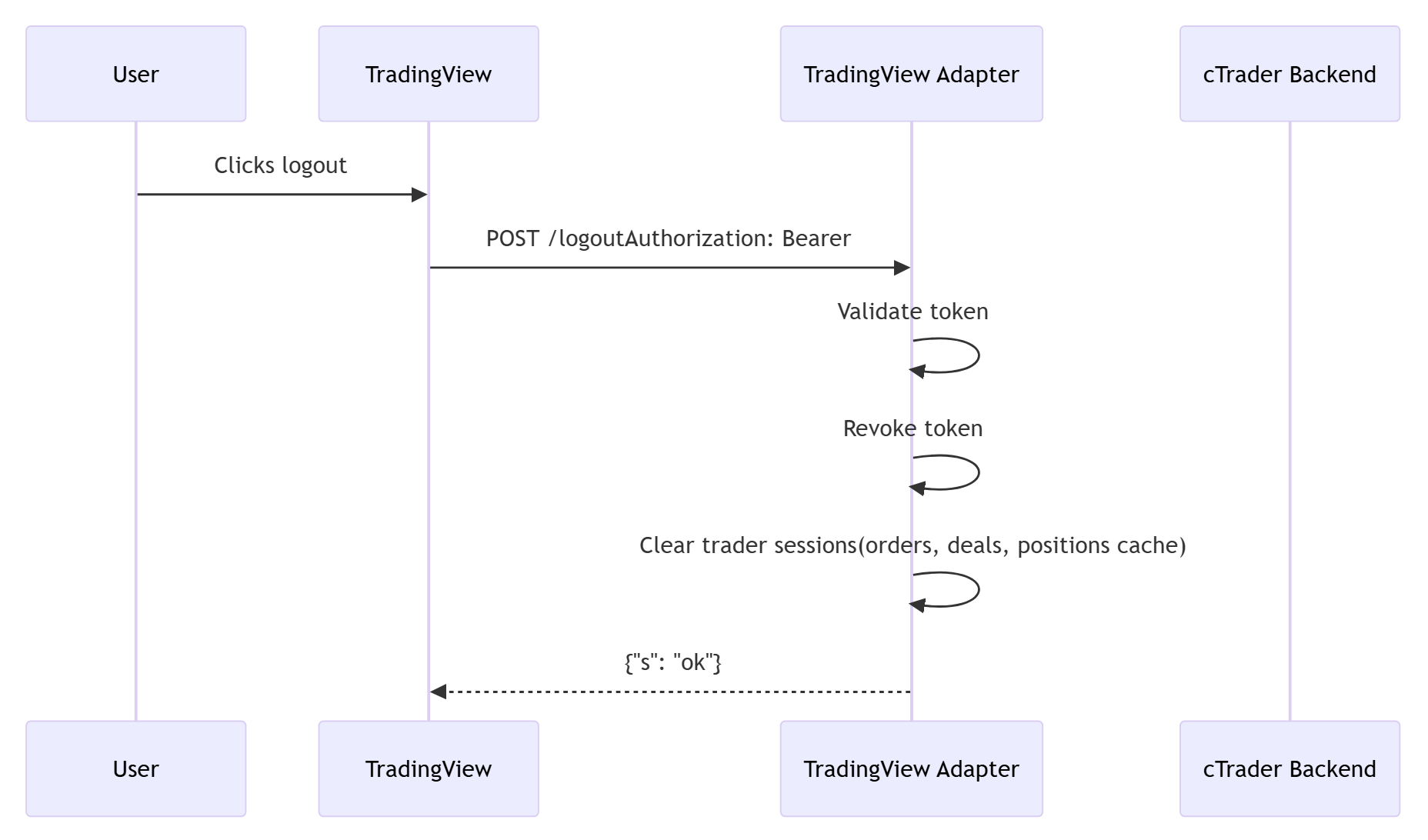 tradingview-initiated-logout.png