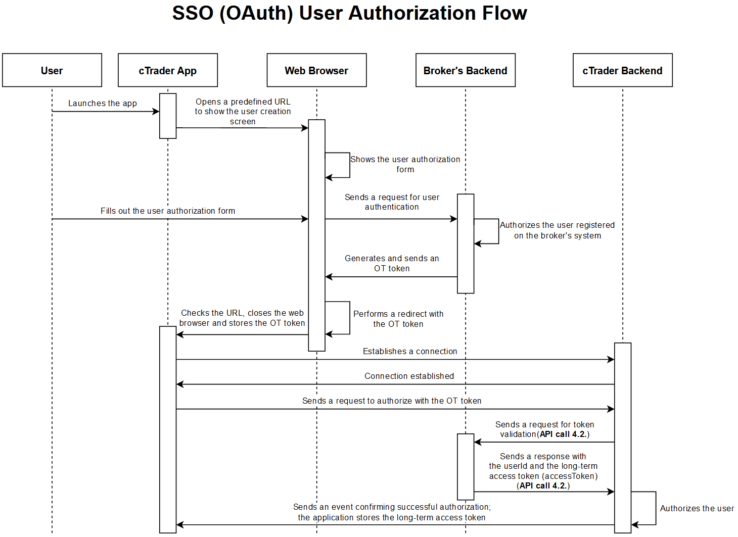 User Authorisation With a Password | Spotware Documentation Centre