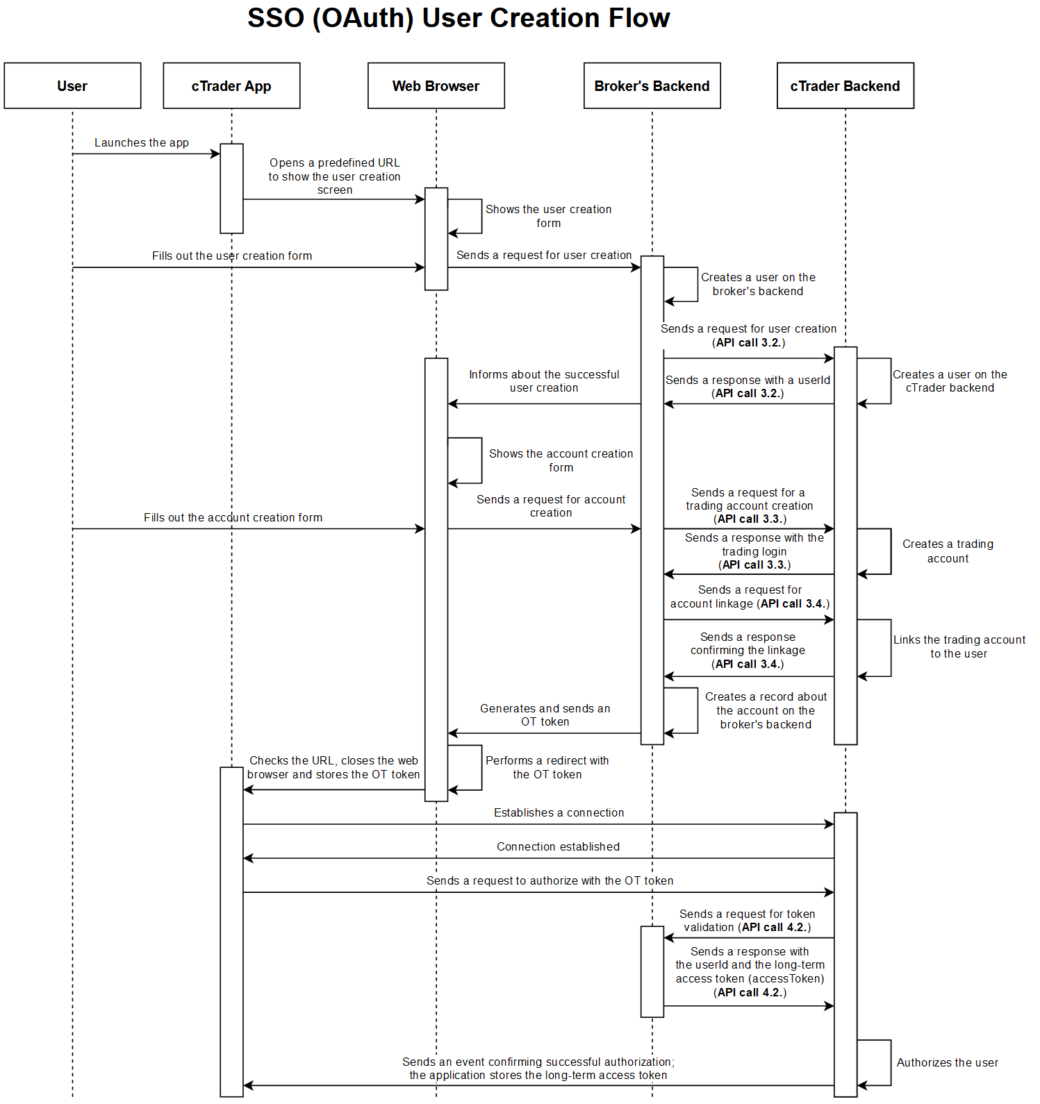 User Creation Flow | Spotware Documentation Center