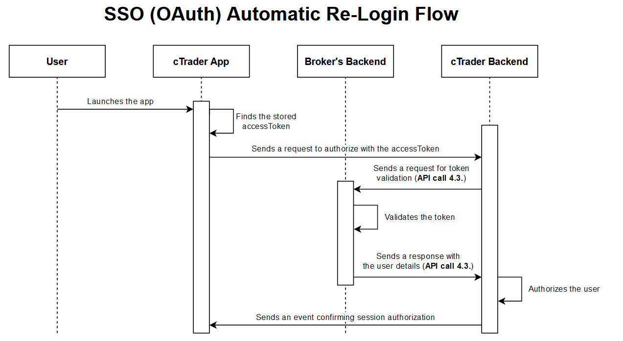 Automatic Re-Login Flow | Spotware Documentation Centre