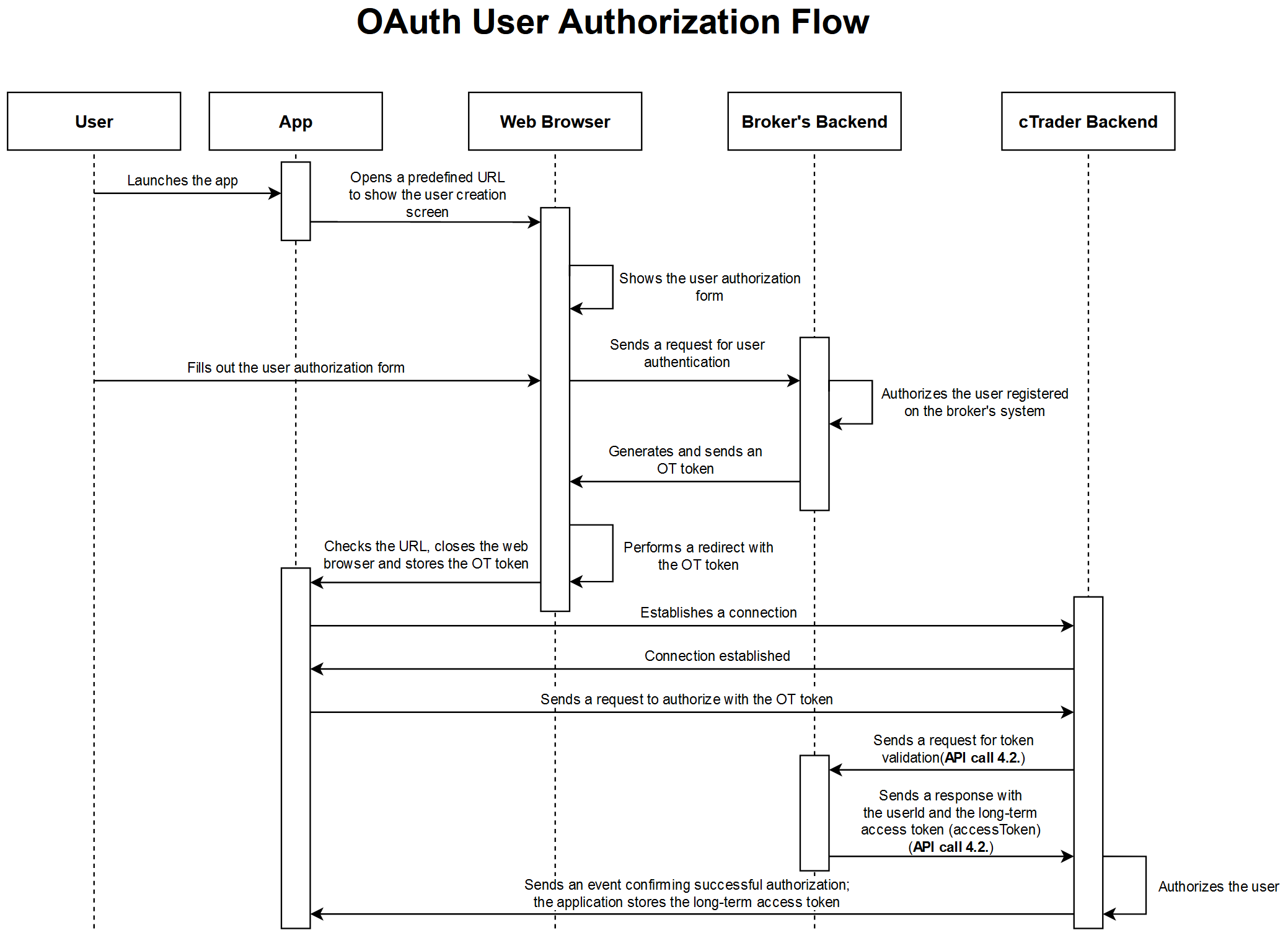 User Authorization With a Password | Spotware Documentation Center